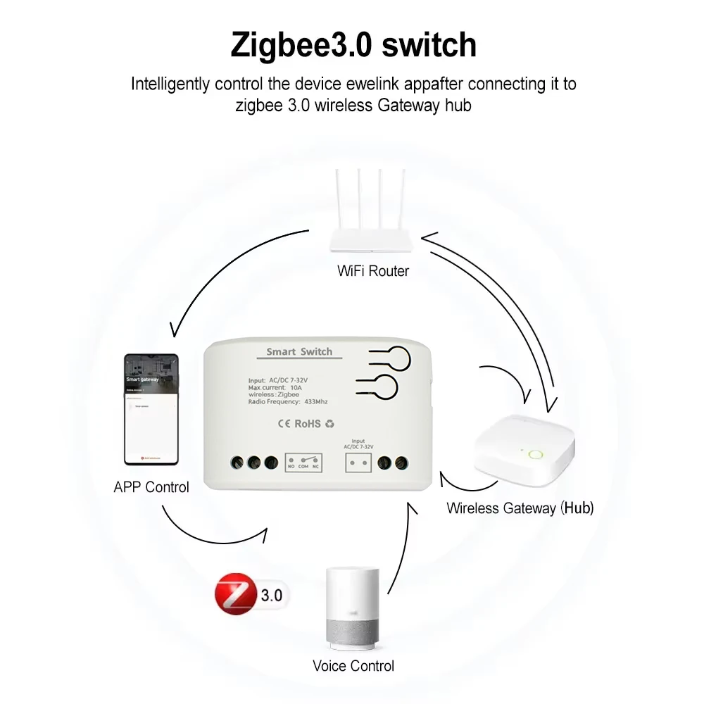 ZIGBEE 3.0 Smart Garagentoröff – Sonoff Mini R4 Bewertung und Preis